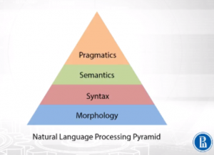 From top to bottom: Pragmatics, Semantics, Syntax, Morphology.